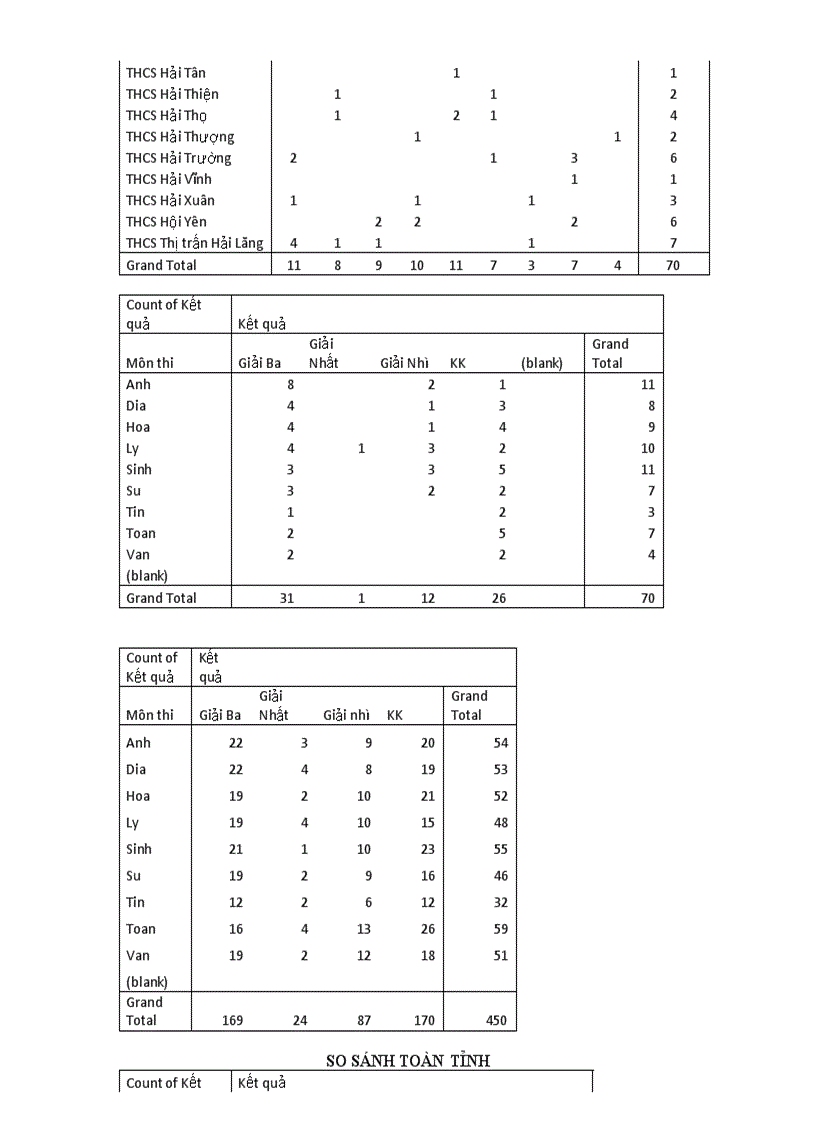 Kết quả Học sinh giỏi cấp tỉnh năm học 2010 2011