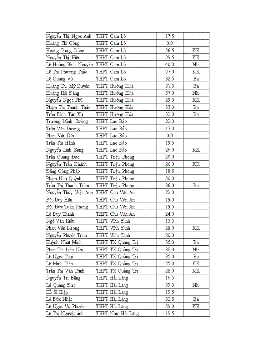 Kết quả HSG Casio THPT 2011