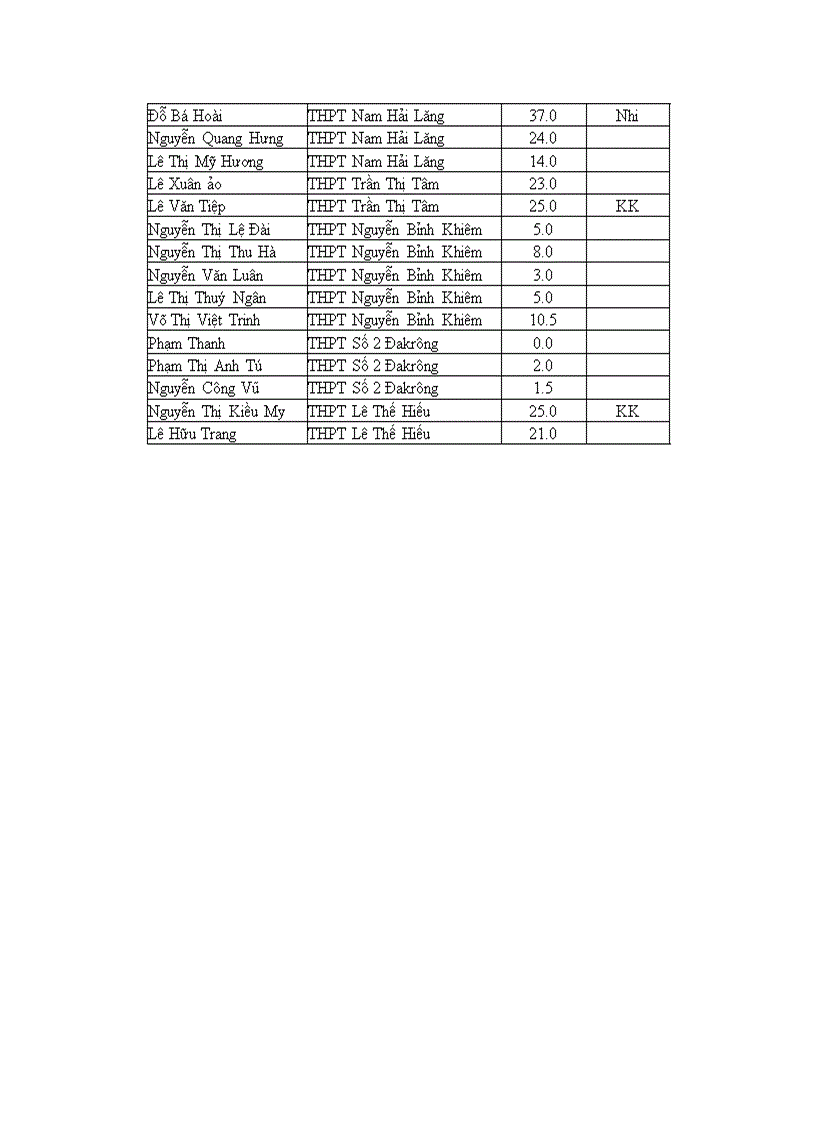 Kết quả HSG Casio THPT 2011