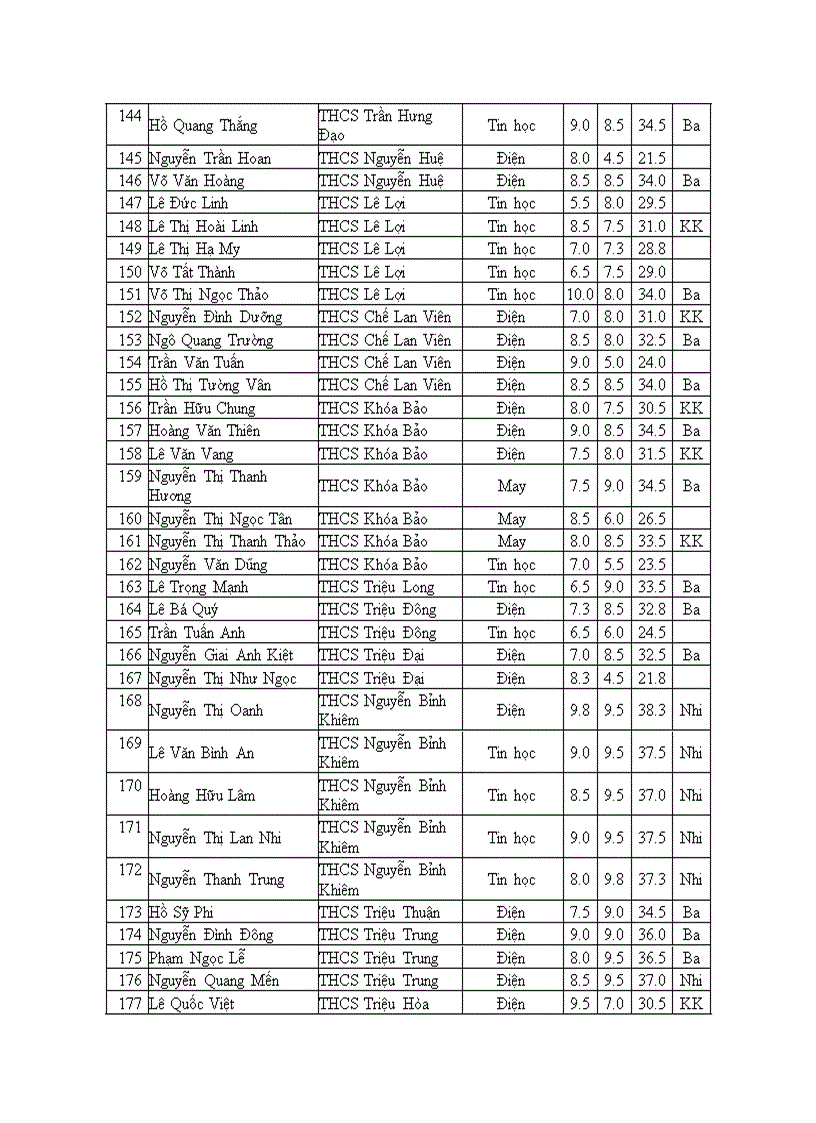 Kết quả HSG kỹ thuật cấp tỉnh THCS 2011