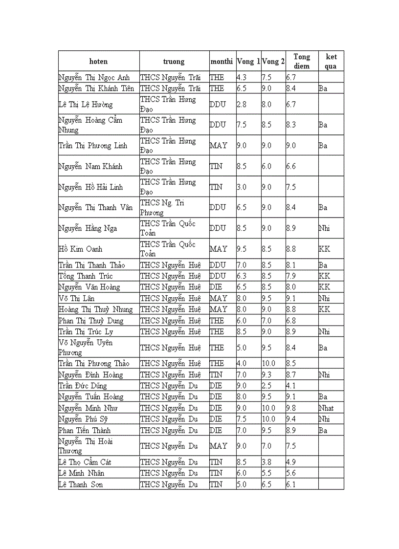 Kết quả HSG Kỹ thuật THCS 2008 2009