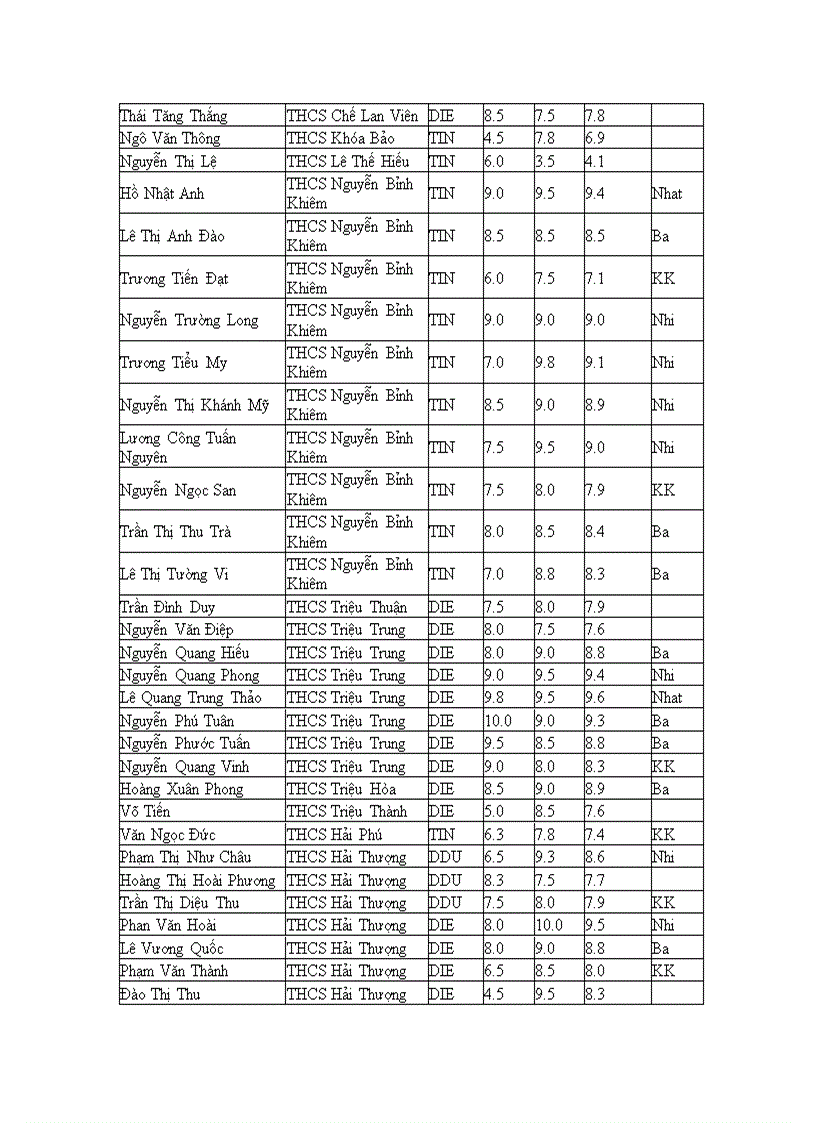 Kết quả HSG Kỹ thuật THCS 2008 2009