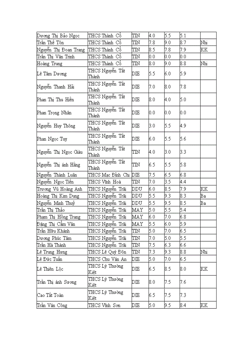 Kết quả HSG Kỹ thuật THPT 2008 2009