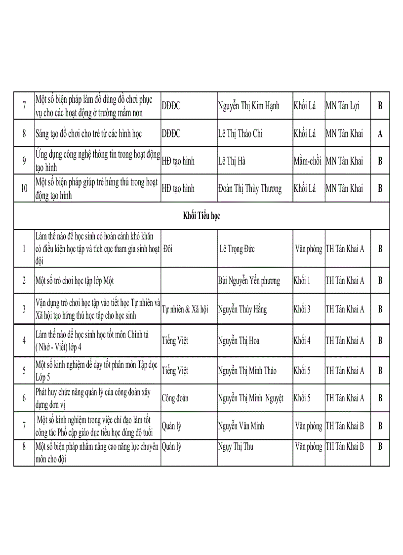 Kết quả sáng kiến kinh nghiệm năm học 2009 2010