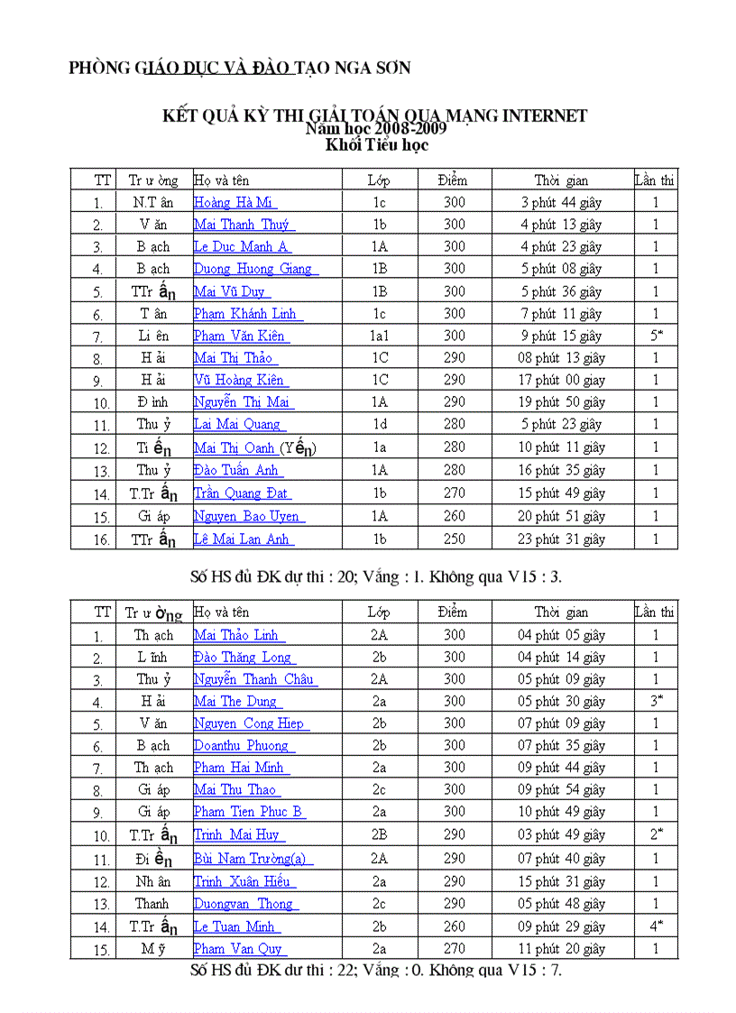 Kết quả thi giải toán qua Internet năm học 2008 2009