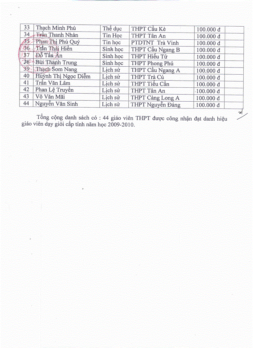 Kết quả thi GV giỏi tỉnh bậc trung học 09 10