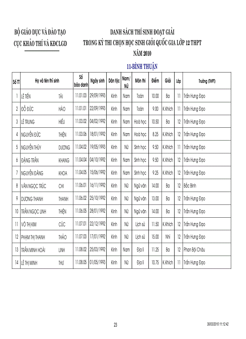 image for page Kết quả thi học sinh giỏi 12 toàn quốc 2010
