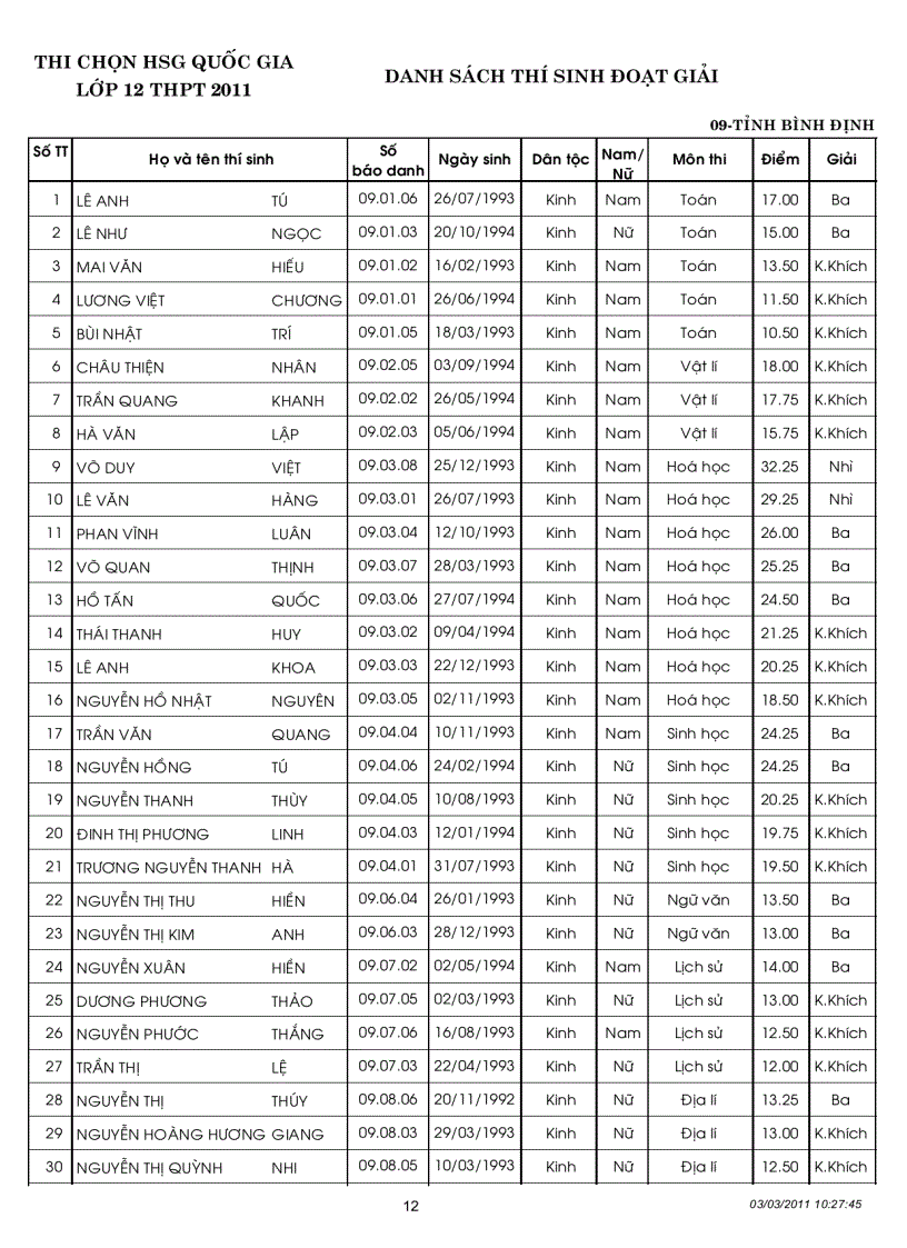 image for page Kết quả thi học sinh gioi Quoc gia năm 2011