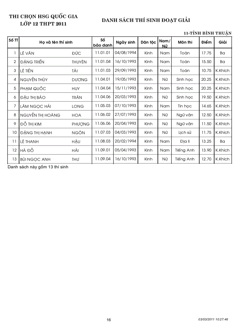 image for page Kết quả thi học sinh gioi Quoc gia năm 2011