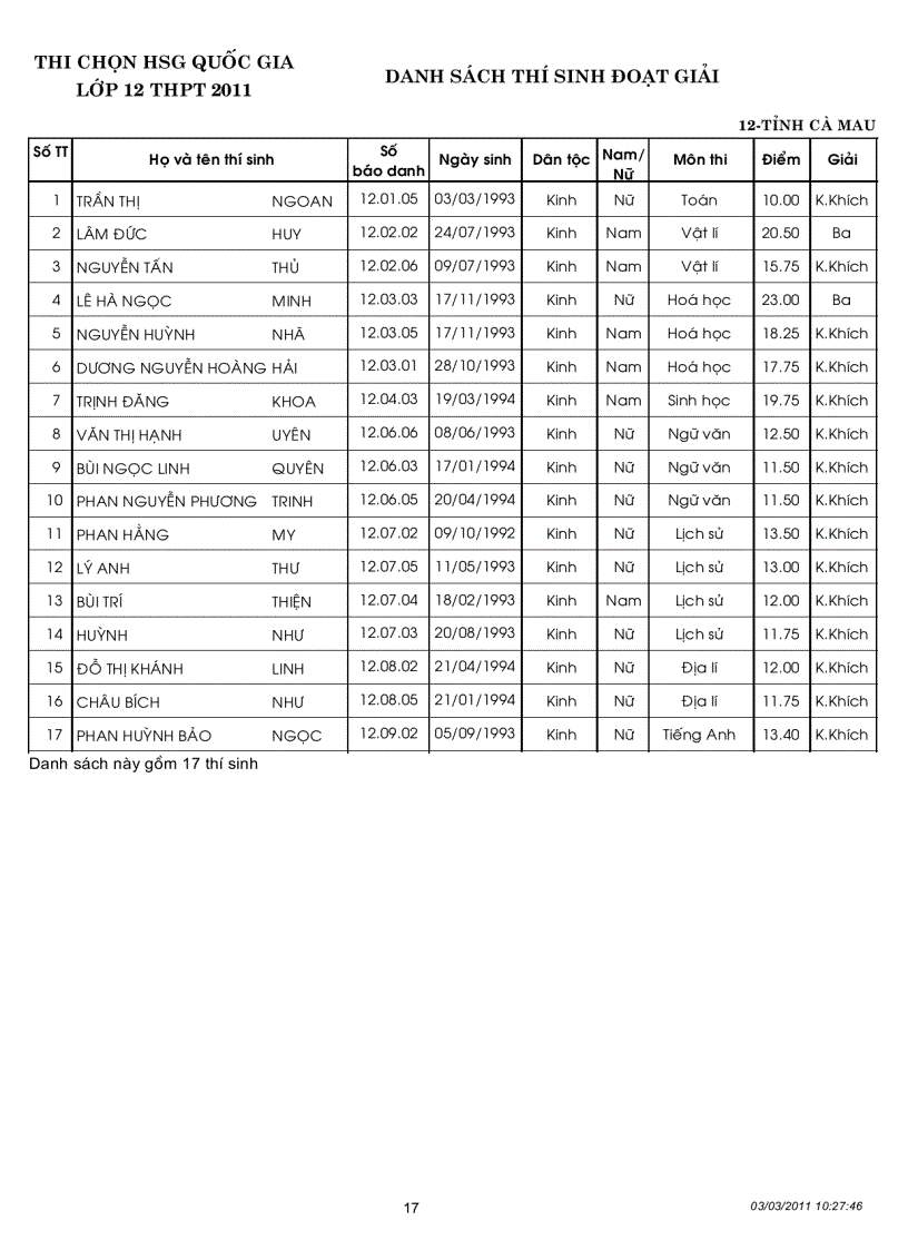 image for page Kết quả thi học sinh gioi Quoc gia năm 2011