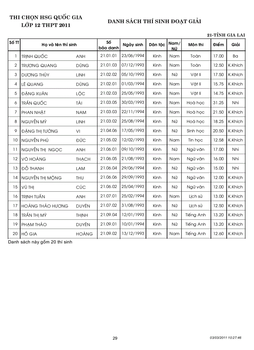 image for page Kết quả thi học sinh gioi Quoc gia năm 2011