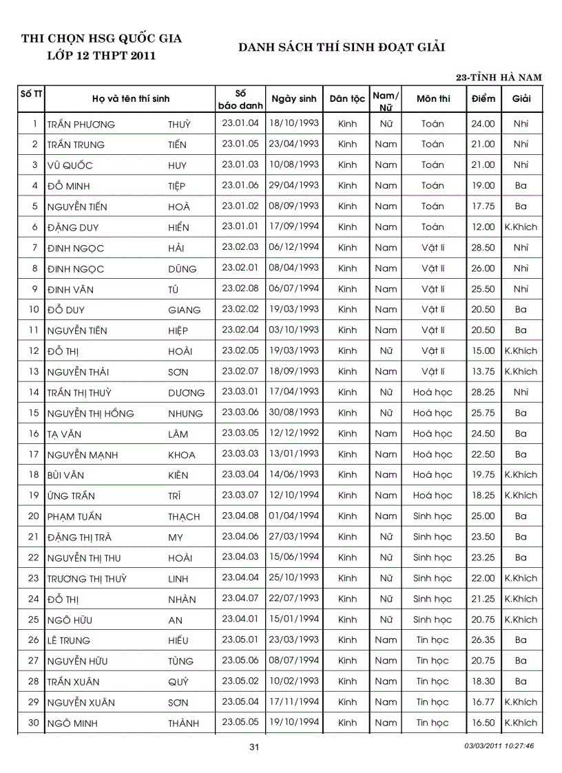 image for page Kết quả thi học sinh gioi Quoc gia năm 2011