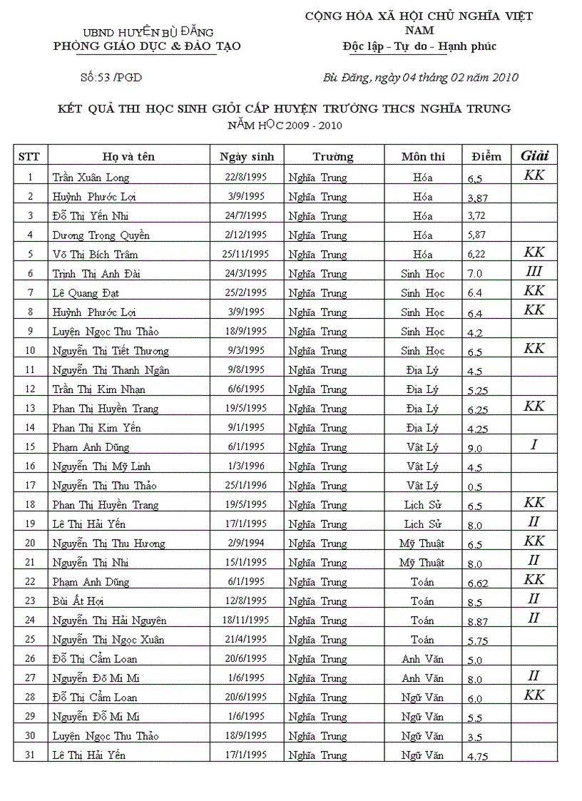 Kết quả thi học sinh giỏi