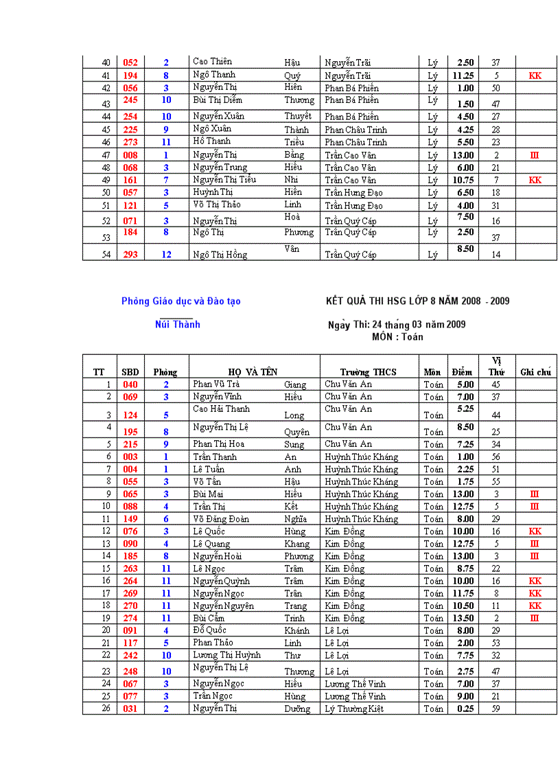 Kết quả thi HS giỏi lớp 8 năm học 08 09