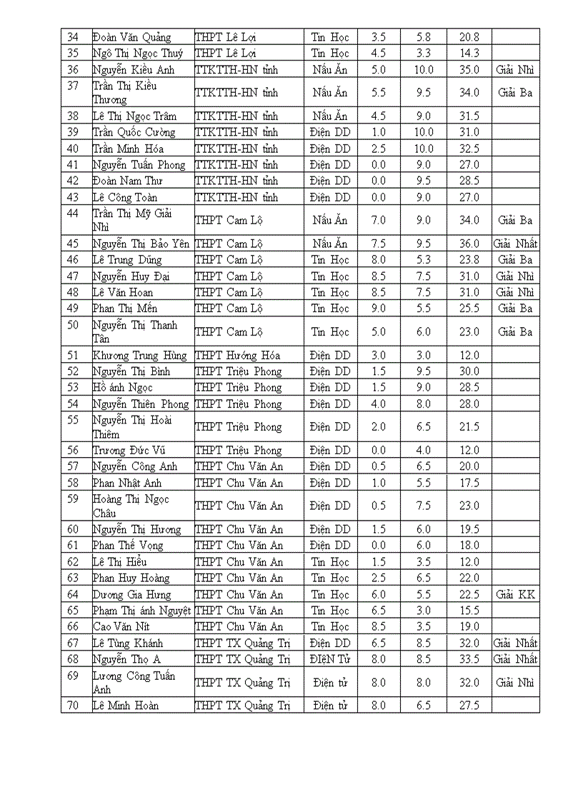 Kết quả thi HSG Kỹ thuật lớp 12 năm học 2009 2010