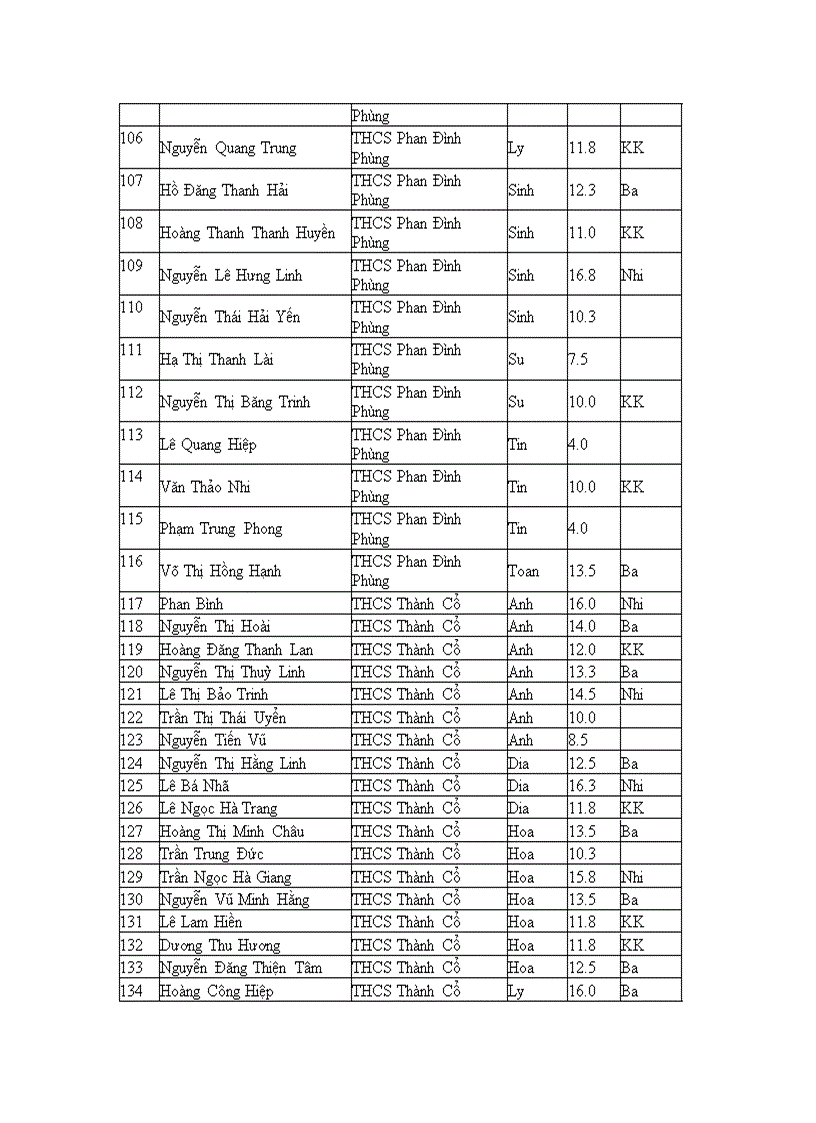 Kết qua thi HSG tinh