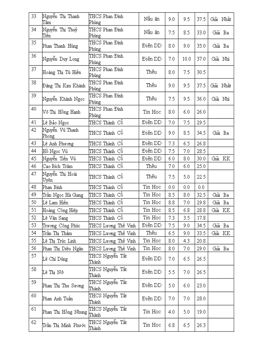 Kết quả thi HSGi Kỹ thuật lớp 9 năm học 2009 2010