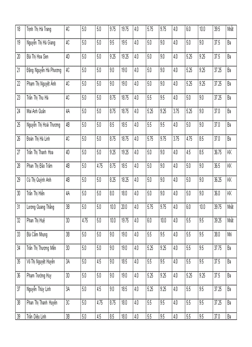 Kết quả thi vscđ cấp trường năm học 2009 2010