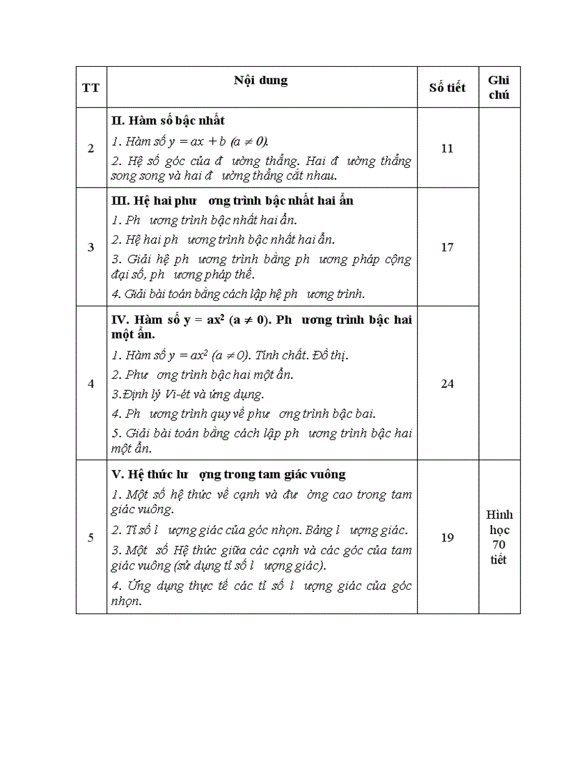 image for page Khung Phân phối chương trình môn Toán THCS 2009 2010