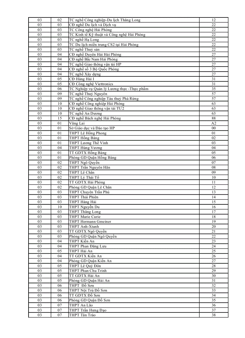 image for page Mã trường đvđk dự thi 2012