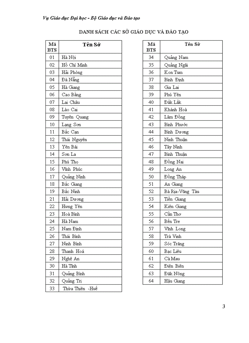 Mã trường thpt và trường nghề năm 2011