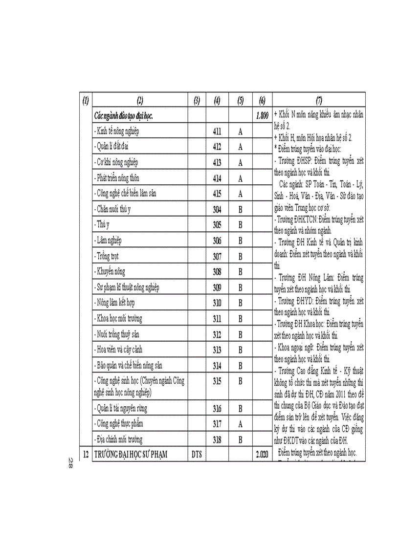 image for page Những điều cần biết ĐH công lập phía Bắc