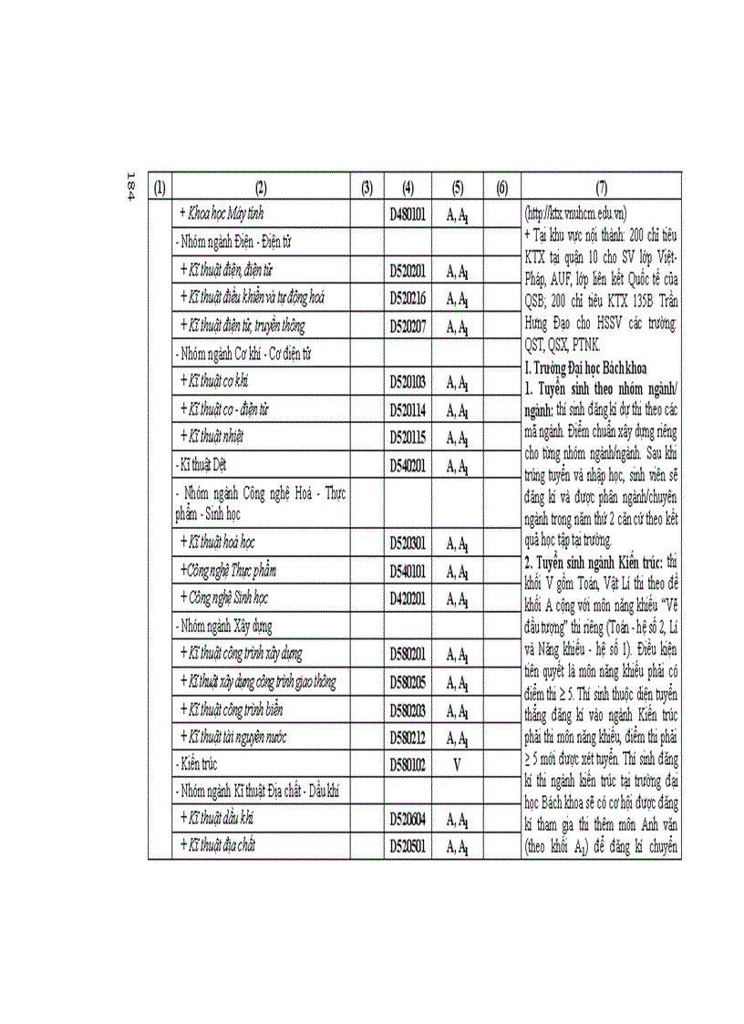 Những Điều cần biết ĐH phía nam 1