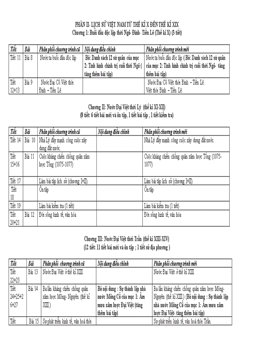 image for page Phân phối chương trình môn Lịch sử 2011