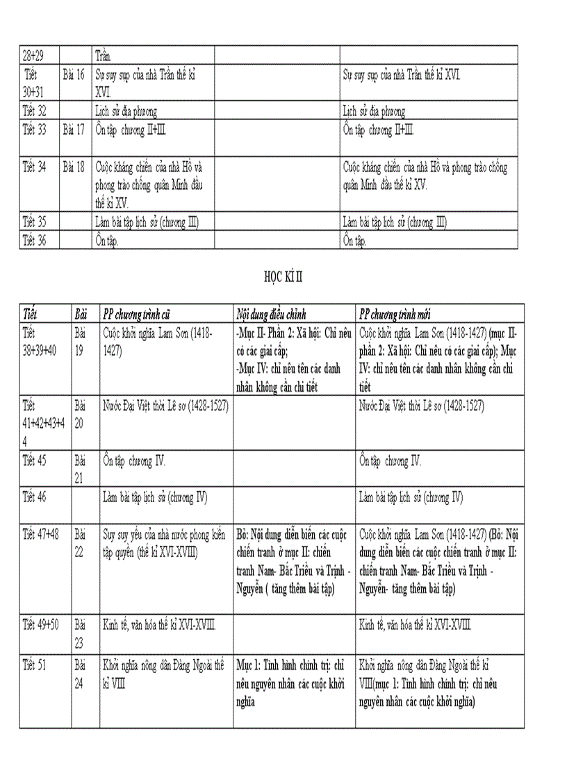 image for page Phân phối chương trình môn Lịch sử 2011