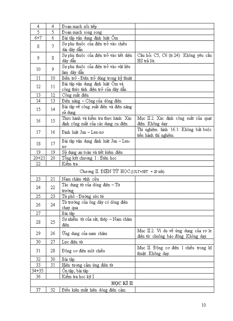 image for page Phân phối chương trình môn Vật lý