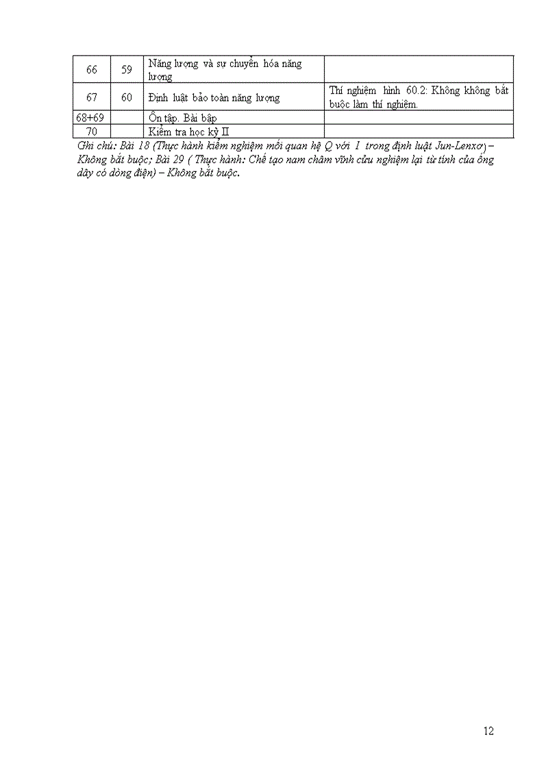 image for page Phân phối chương trình môn Vật lý