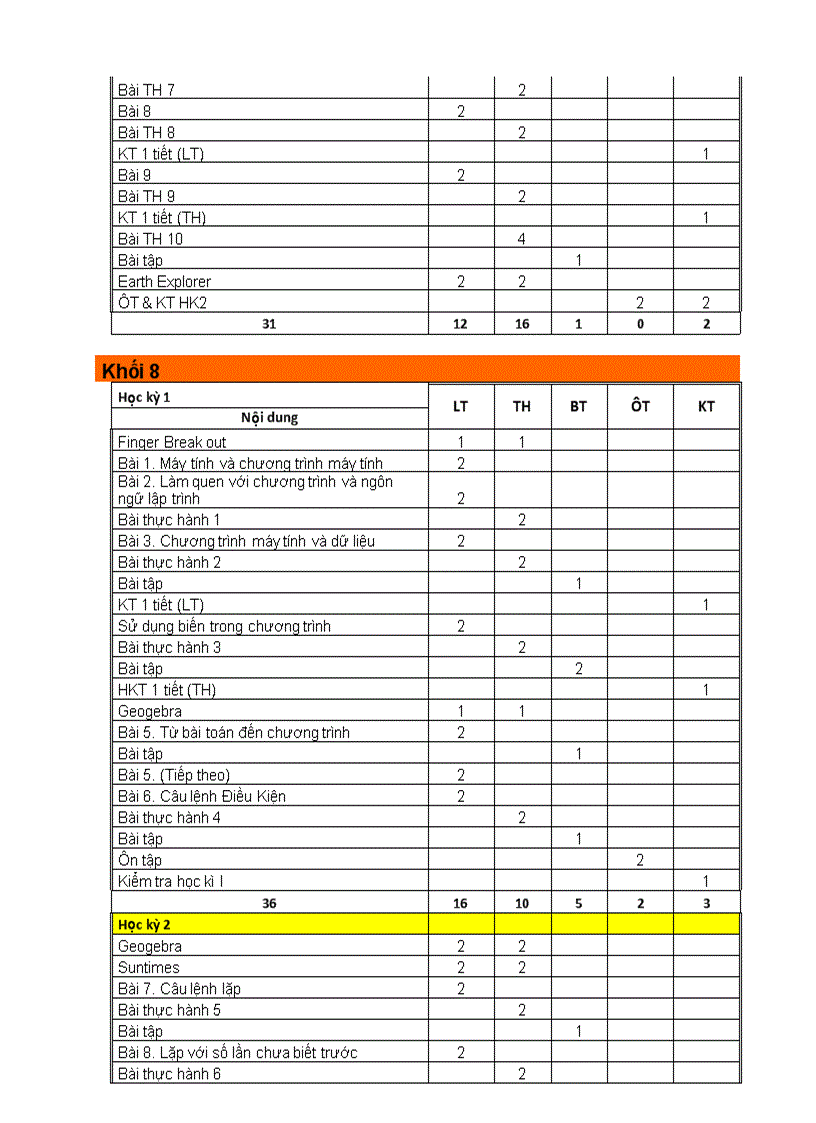 image for page Phân phối chương trình tin học THCS