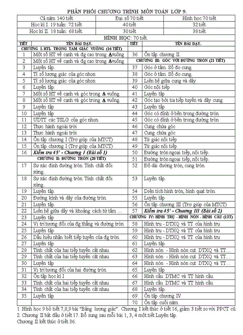 image for page Phân phối chương trình toán thcs sau khi điều chỉnh