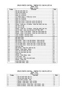 Phan phoi chuong trinh tu chon