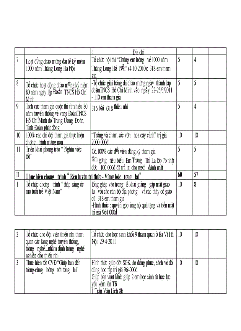 image for page Phiếu tự chấm điểm của liên đội