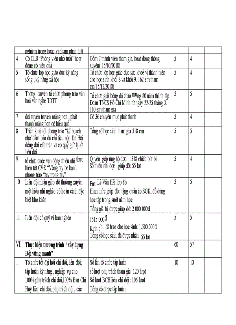 image for page Phiếu tự chấm điểm của liên đội