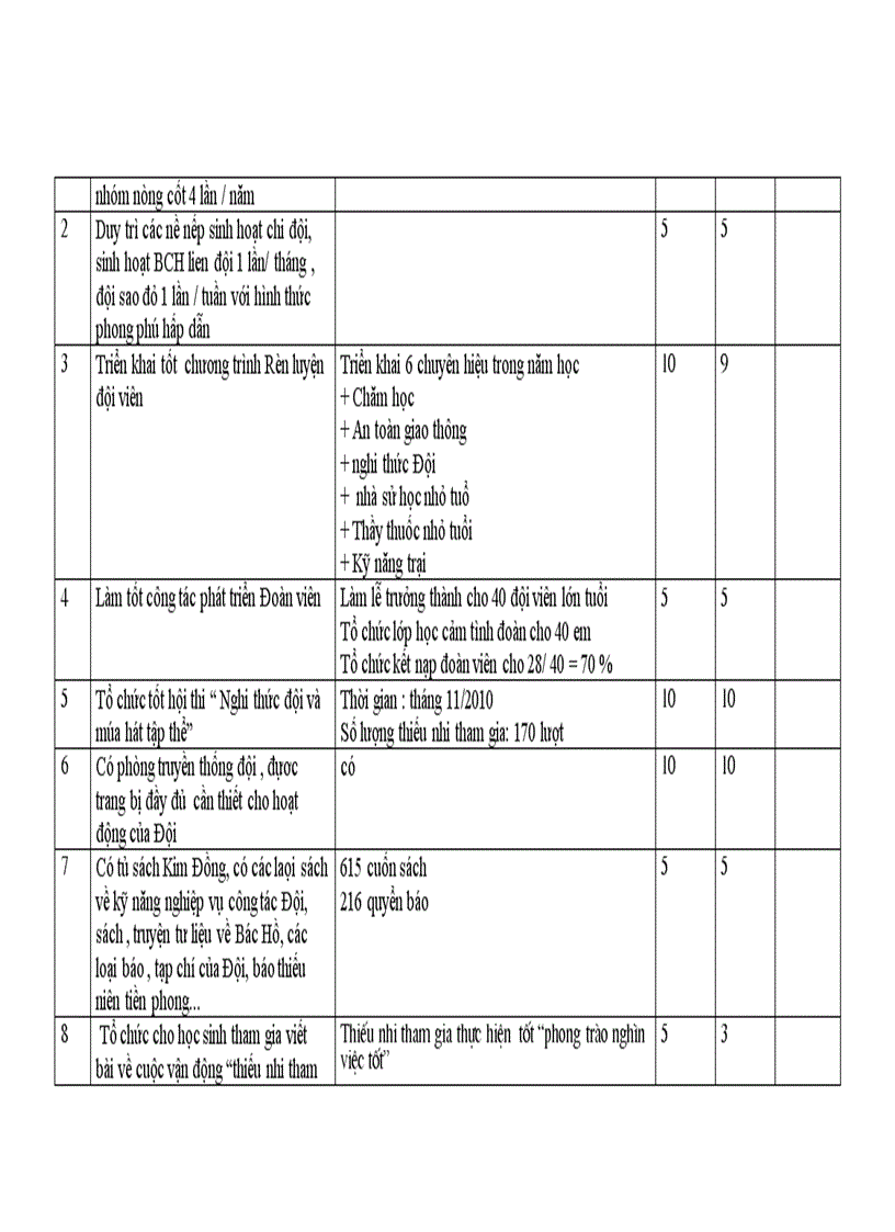 image for page Phiếu tự chấm điểm của liên đội