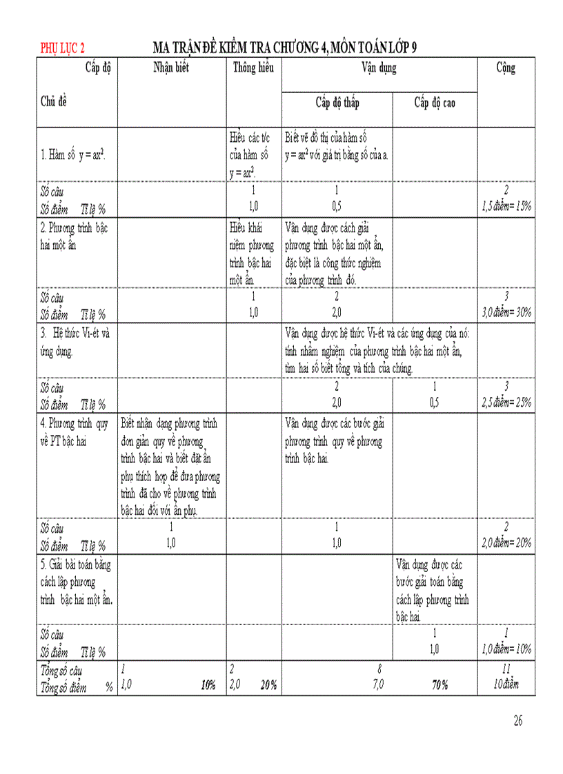 image for page Phụ lục thiết lập ma trận đề KT