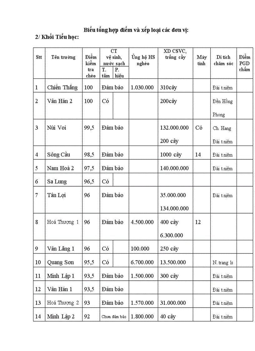 image for page QĐ thành lập hội đòng tự đánh giá THCS Chùa Hang 1