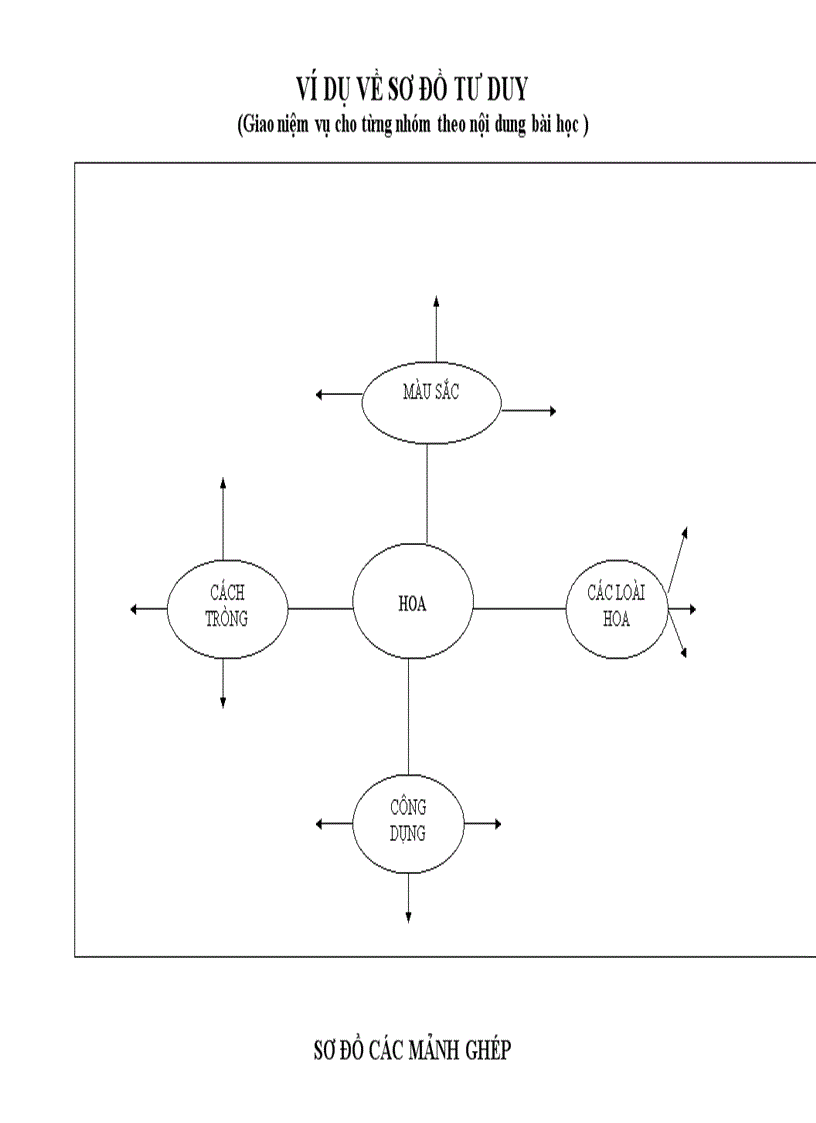 image for page Sơ đồ dạy học tích cực