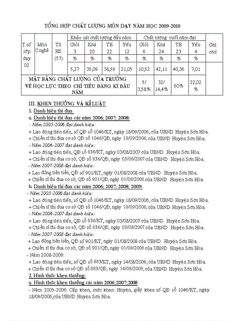 Thành tích cá nhân tỉnh khen