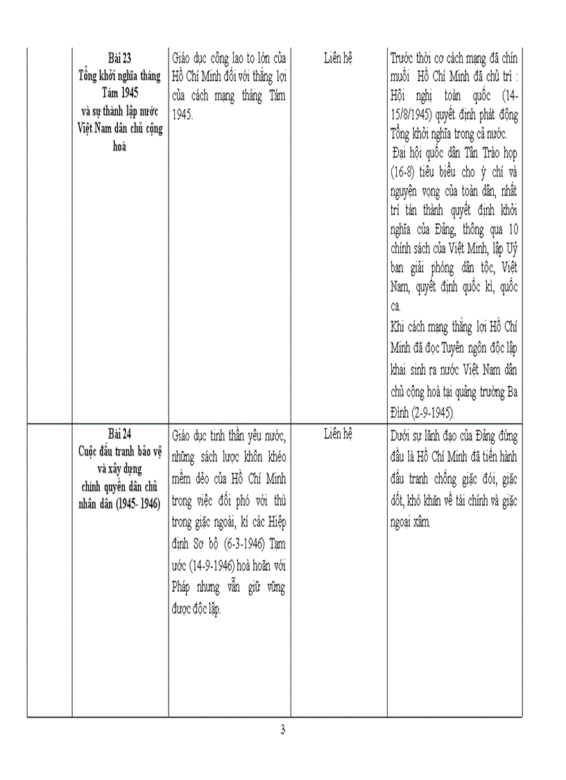 Tích hợp tthcm môm lịch sử