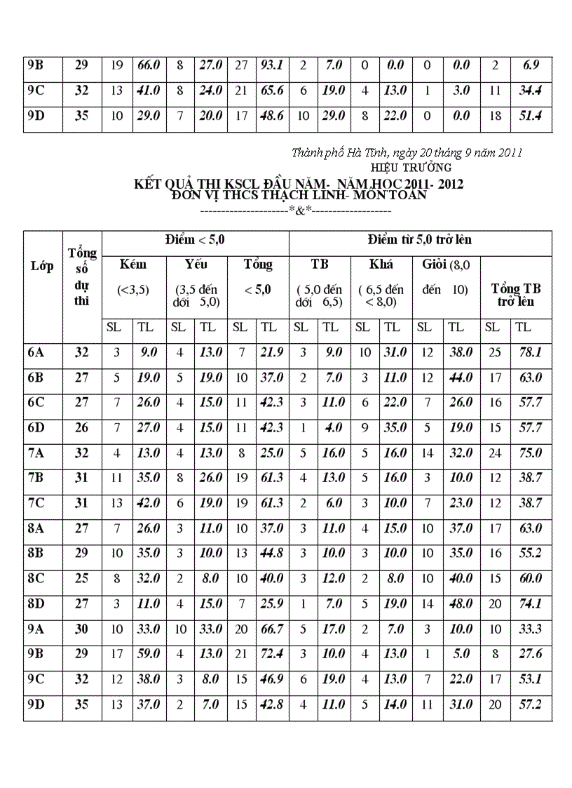 Tổng hợp kết quả khảo sát chất lượng đầu năm 2011 2012 của các lớp