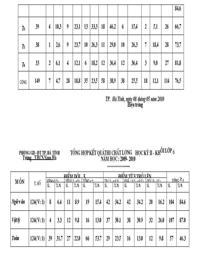 Tổng hợp kết quả KSCL kỳ II Năm học 2009 2010