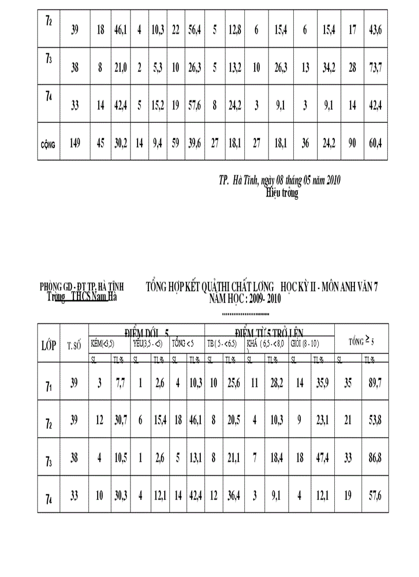 Tổng hợp kết quả KSCL kỳ II Năm học 2009 2010