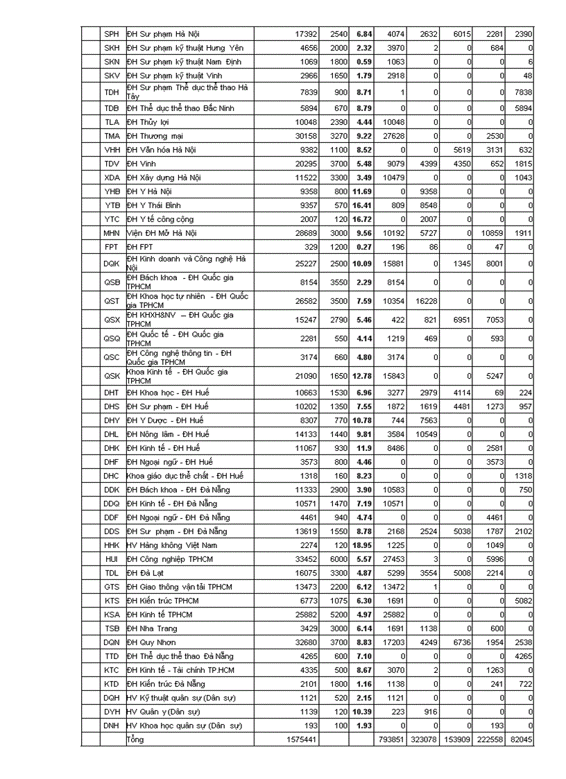 Tỷ lệ chọi năm 2008