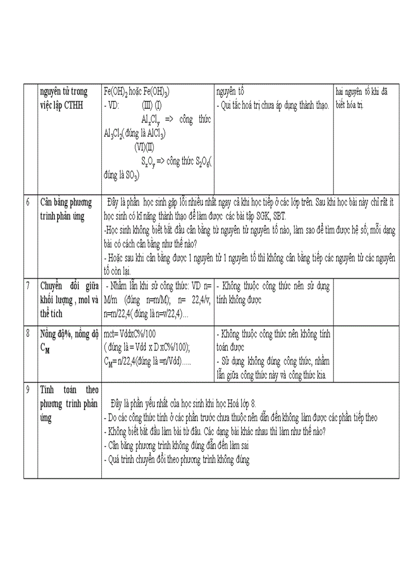 image for page Các lỗi thường gặp ở hóa học 8
