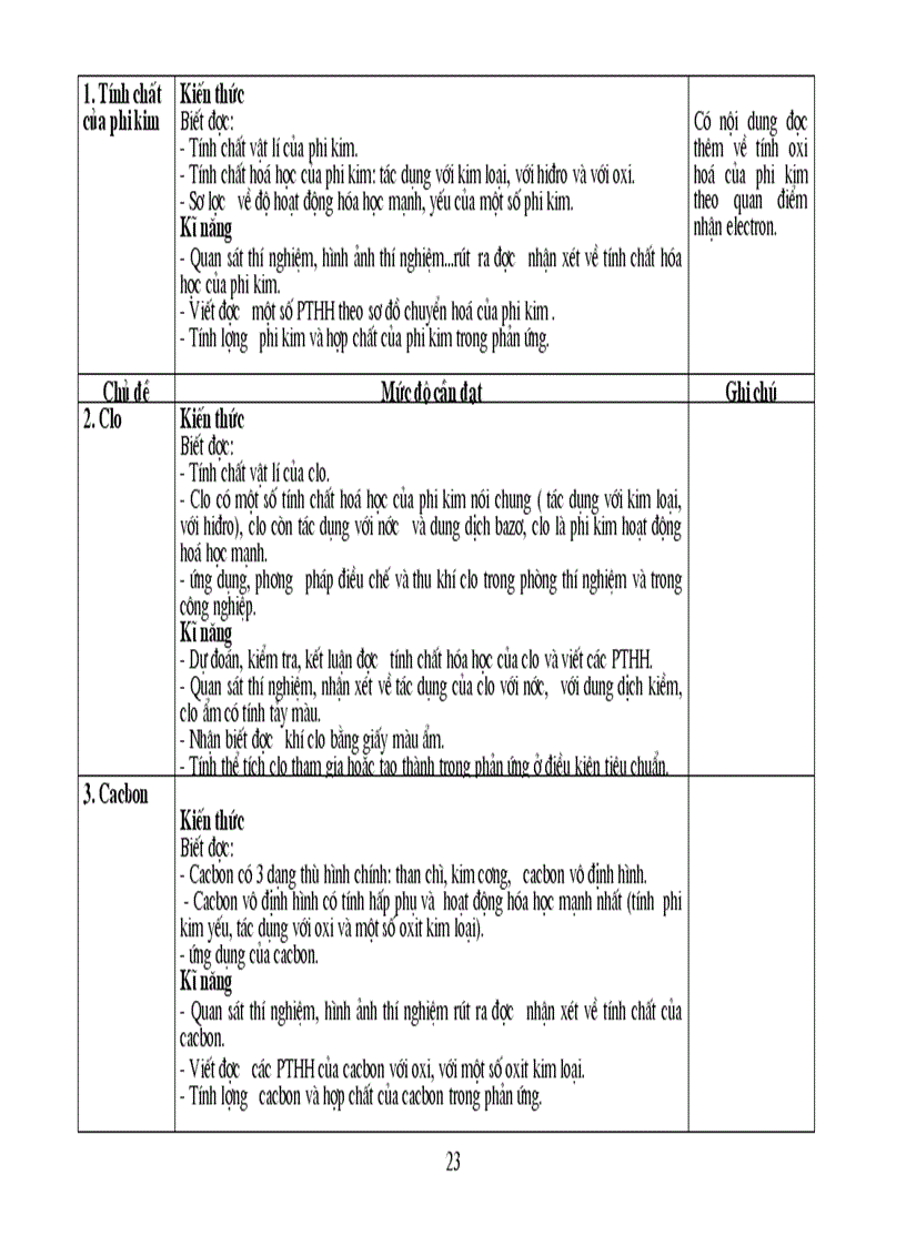 image for page Chuẩn kiến thưc hóa thcs