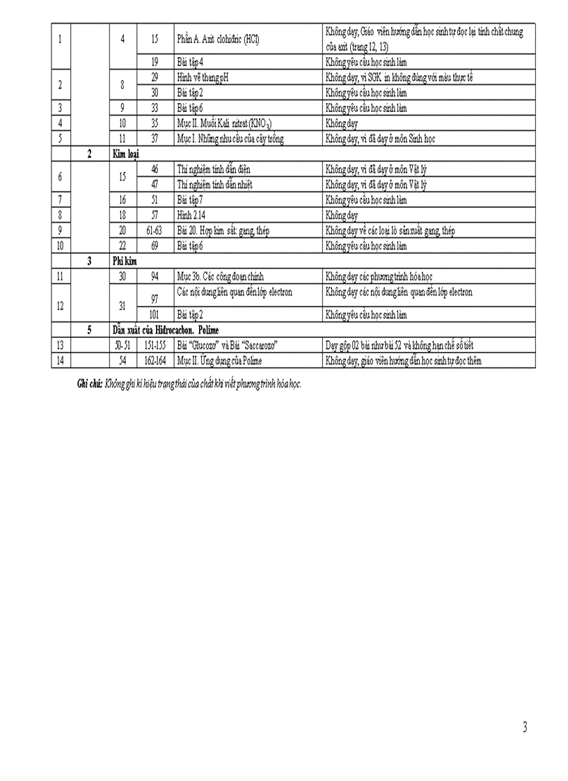 image for page CT giảm tải môn Hóa học THCS