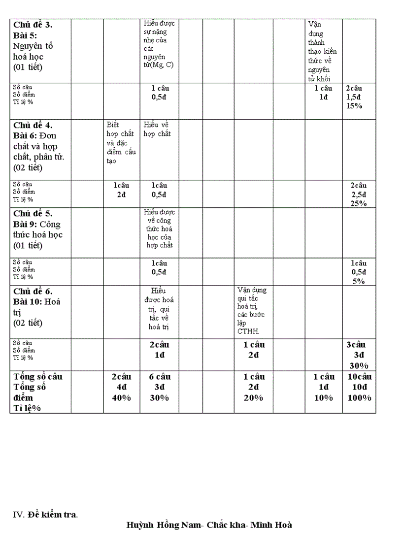 image for page Kiem tra hoa hoc 8 tiet 16